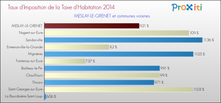 Taux d'imposition de la taxe d'habitation 2014 pour MESLAY-LE-GRENET et les communes proches Comparaison des taux d'imposition de la taxe d'habitation 2014 pour MESLAY-LE-GRENET et les communes voisines