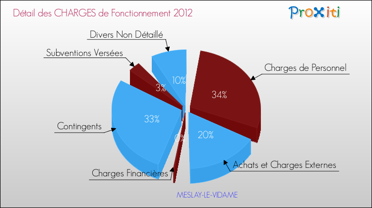 Décomposition des Charges de Fonctionnement 2012 de la commune de MESLAY-LE-VIDAME Charges de Fonctionnement 2012 pour la commune de MESLAY-LE-VIDAME