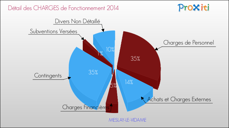 Décomposition des Charges de Fonctionnement 2014 de la commune de MESLAY-LE-VIDAME Charges de Fonctionnement 2014 pour la commune de MESLAY-LE-VIDAME