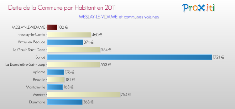 Dette par habitant de la commune en 2011 pour MESLAY-LE-VIDAME et les communes proches Comparaison de la dette par habitant de la commune en 2011 pour MESLAY-LE-VIDAME et les communes voisines