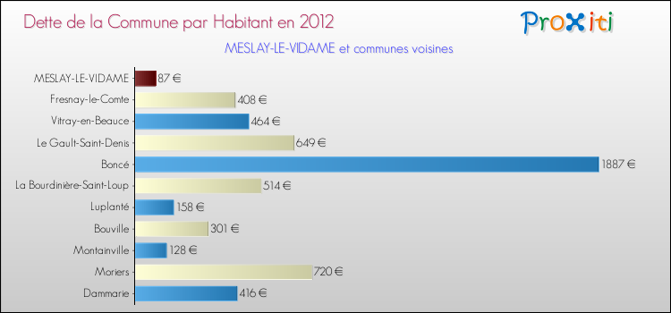 Dette par habitant de la commune en 2012 pour MESLAY-LE-VIDAME et les communes proches Comparaison de la dette par habitant de la commune en 2012 pour MESLAY-LE-VIDAME et les communes voisines