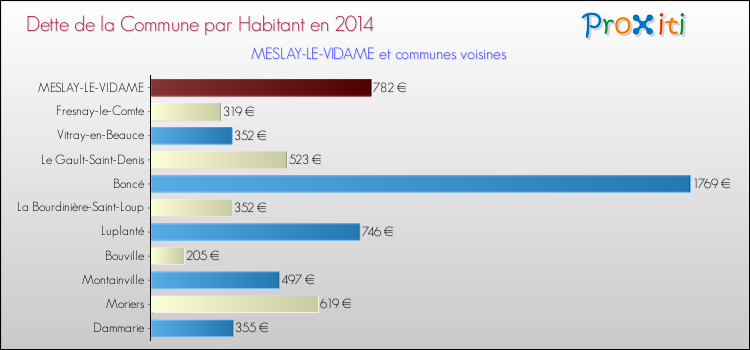 Dette par habitant de la commune en 2014 pour MESLAY-LE-VIDAME et les communes proches Comparaison de la dette par habitant de la commune en 2014 pour MESLAY-LE-VIDAME et les communes voisines