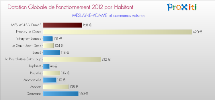 Montant des dotations globales de fonctionnement DGF par Habitant pour MESLAY-LE-VIDAME et les communes proches Comparaison des des dotations globales de fonctionnement DGF par habitant pour MESLAY-LE-VIDAME et les communes voisines