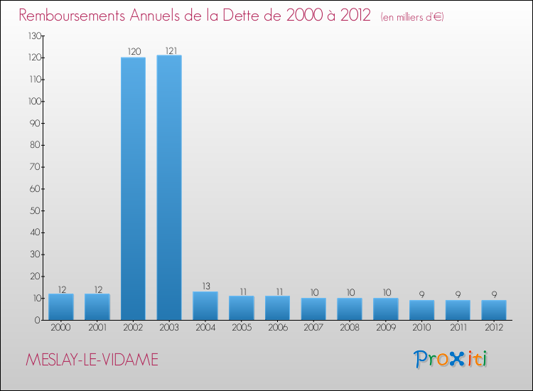 Evolution de l'annuité de la dette pour la commune de MESLAY-LE-VIDAME de 2000 à 2012 Annuités de la dette pour MESLAY-LE-VIDAME de 2000 à 2012