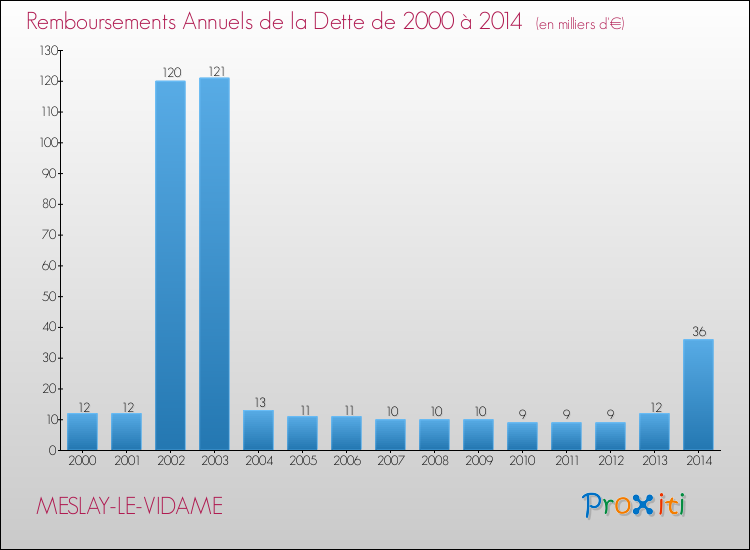 Evolution de l'annuité de la dette pour la commune de MESLAY-LE-VIDAME de 2000 à 2014 Annuités de la dette pour MESLAY-LE-VIDAME de 2000 à 2014