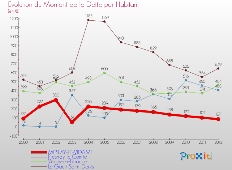 Evolution de la dette par habitant pour la commune de MESLAY-LE-VIDAME et les communes proches de 2000 à 2012 Comparaison de la dette par habitant pour MESLAY-LE-VIDAME et les communes voisines de 2000 à 2012