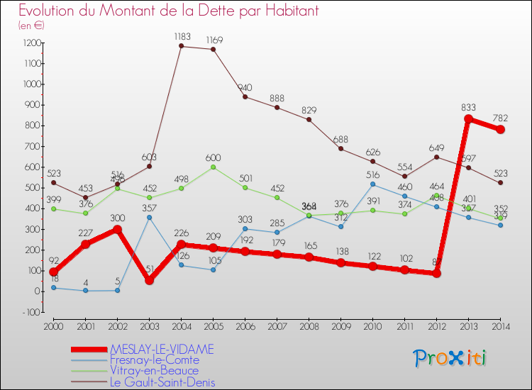 Evolution de la dette par habitant pour la commune de MESLAY-LE-VIDAME et les communes proches de 2000 à 2014 Comparaison de la dette par habitant pour MESLAY-LE-VIDAME et les communes voisines de 2000 à 2014