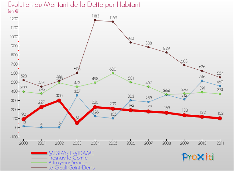Evolution de la dette par habitant pour la commune de MESLAY-LE-VIDAME et les communes proches Comparaison de la dette par habitant pour MESLAY-LE-VIDAME et les communes voisines