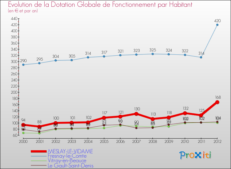 Evolution et montant de la dotation globale de fonctionnement par Habitant pour MESLAY-LE-VIDAME et les communes proches Comparaison des dotations globales de fonctionnement par habitant pour MESLAY-LE-VIDAME et les communes voisines