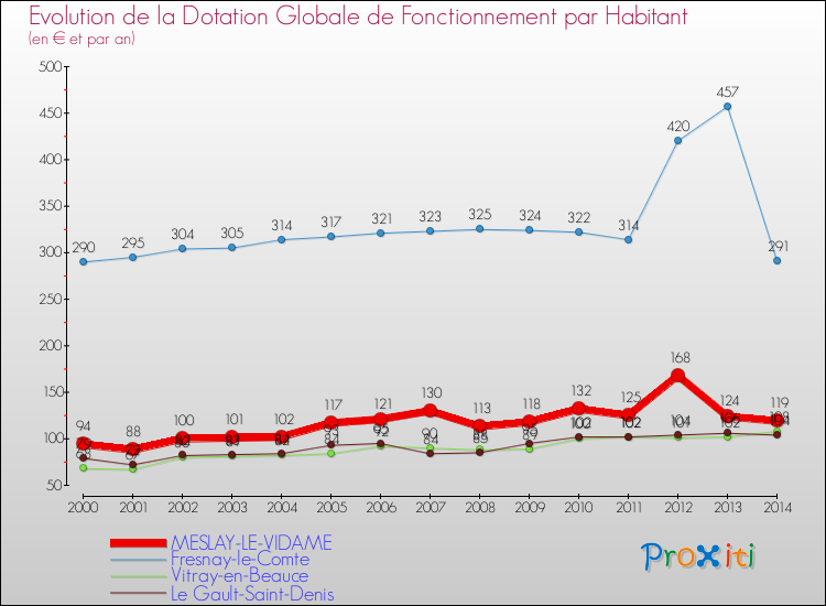 Evolution et montant de la dotation globale de fonctionnement par Habitant pour MESLAY-LE-VIDAME et les communes proches de 2000 à 2014. Comparaison des dotations globales de fonctionnement par habitant pour MESLAY-LE-VIDAME et les communes voisines de 2000 à 2014.