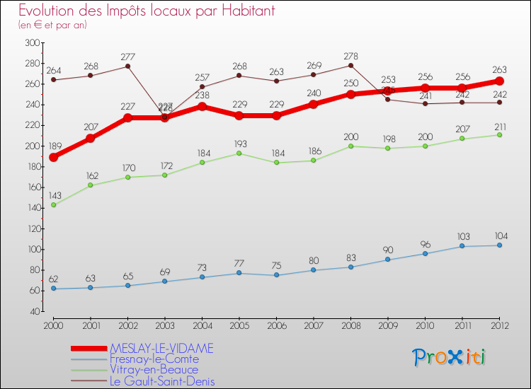 Evolution et montant des impôts locaux par Habitant pour MESLAY-LE-VIDAME et les communes proches Comparaison des impôts locaux par habitant pour MESLAY-LE-VIDAME et les communes voisines