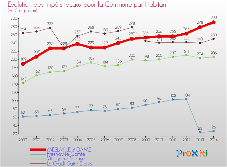 Evolution et montant des impôts locaux par Habitant pour MESLAY-LE-VIDAME et les communes proches de 2000 à 2014 Comparaison des impôts locaux par habitant pour MESLAY-LE-VIDAME et les communes voisines de 2000 à 2014