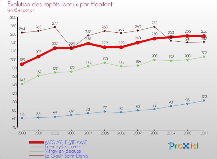 Evolution et montant des impôts locaux par Habitant pour MESLAY-LE-VIDAME et les communes proches Comparaison des impôts locaux par habitant pour MESLAY-LE-VIDAME et les communes voisines