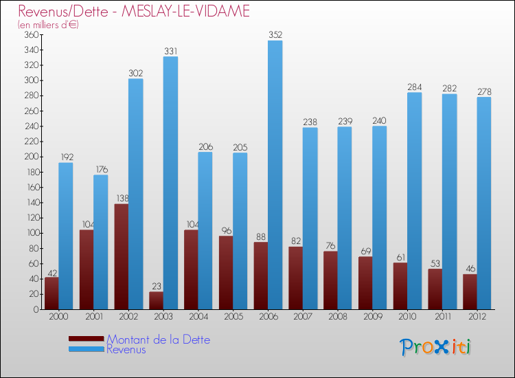 Evolution comparée de la dette et des revenus pour la commune de MESLAY-LE-VIDAME de 2000 à 2012 Comparaison de la dette et des revenus pour MESLAY-LE-VIDAME de 2000 à 2012