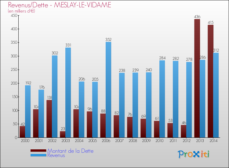 Evolution comparée de la dette et des revenus pour la commune de MESLAY-LE-VIDAME de 2000 à 2014 Comparaison de la dette et des revenus pour MESLAY-LE-VIDAME de 2000 à 2014
