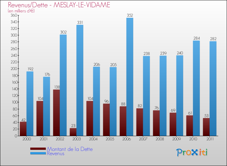 Evolution comparée de la dette et des revenus pour la commune de MESLAY-LE-VIDAME de 2000 à 2011 Comparaison de la dette et des revenus pour MESLAY-LE-VIDAME de 2000 à 2011