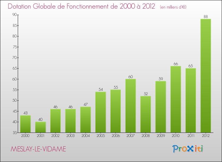 Evolution du montant de la Dotation Globale de Fonctionnement pour la commune de MESLAY-LE-VIDAME de 2000 à 2012 Evolution du montant de la Dotation Globale de Fonctionnement pour MESLAY-LE-VIDAME de 2000 à 2012