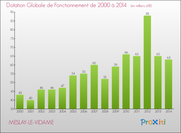 Evolution du montant de la Dotation Globale de Fonctionnement pour la commune de MESLAY-LE-VIDAME de 2000 à 2014 Evolution du montant de la Dotation Globale de Fonctionnement pour MESLAY-LE-VIDAME de 2000 à 2014