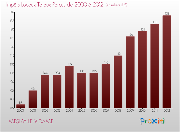Evolution des Impôts Locaux pour la commune de MESLAY-LE-VIDAME de 2000 à 2012 Evolution des Impôts Locaux pour MESLAY-LE-VIDAME de 2000 à 2012
