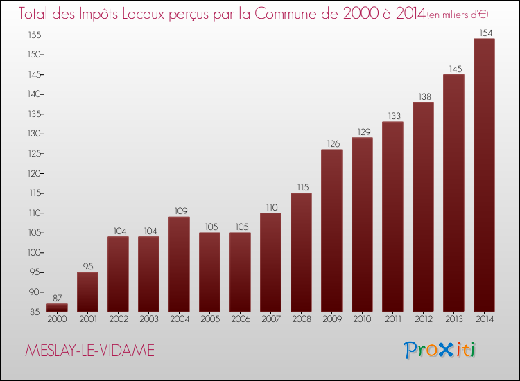 Evolution des Impôts Locaux pour la commune de MESLAY-LE-VIDAME de 2000 à 2014 Evolution des Impôts Locaux pour MESLAY-LE-VIDAME de 2000 à 2014