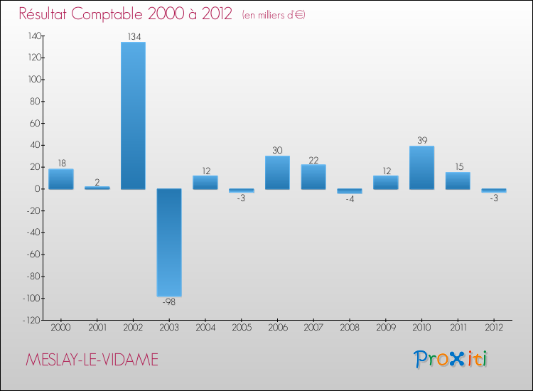 Evolution du résultat comptable pour la commune de MESLAY-LE-VIDAME de 2000 à 2012 Evolution du résultat comptable pour MESLAY-LE-VIDAME de 2000 à 2012