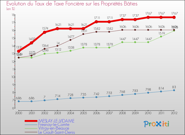 Evolution du taux de la taxe foncière sur le bati pour MESLAY-LE-VIDAME et les communes proches de 2000 à 2012 Comparaison des taux de taxe foncière sur le bati pour MESLAY-LE-VIDAME et les communes voisines de 2000 à 2012