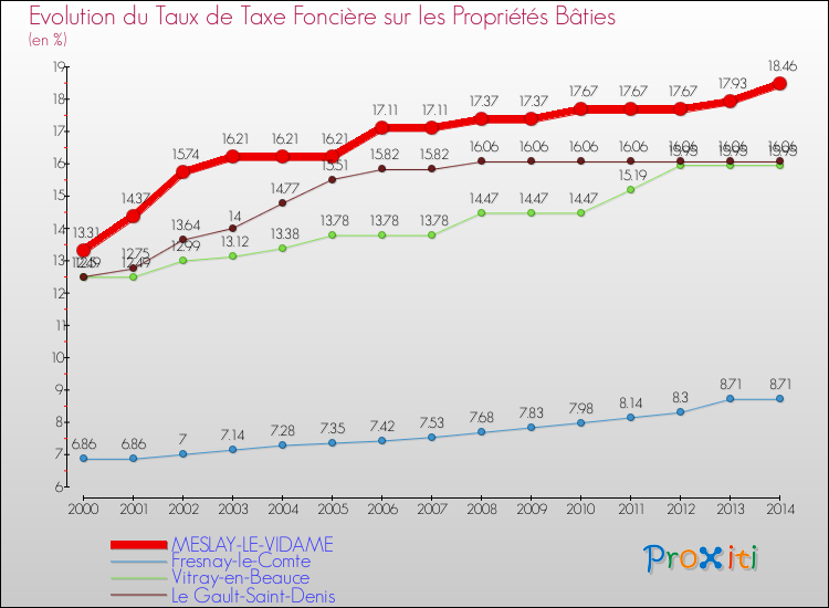 Evolution du taux de la taxe foncière sur le bati pour MESLAY-LE-VIDAME et les communes proches de 2000 à 2014 Comparaison des taux de taxe foncière sur le bati pour MESLAY-LE-VIDAME et les communes voisines de 2000 à 2014