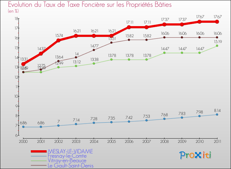 Evolution du taux de la taxe foncière sur le bati pour MESLAY-LE-VIDAME et les communes proches Comparaison des taux de taxe foncière sur le bati pour MESLAY-LE-VIDAME et les communes voisines