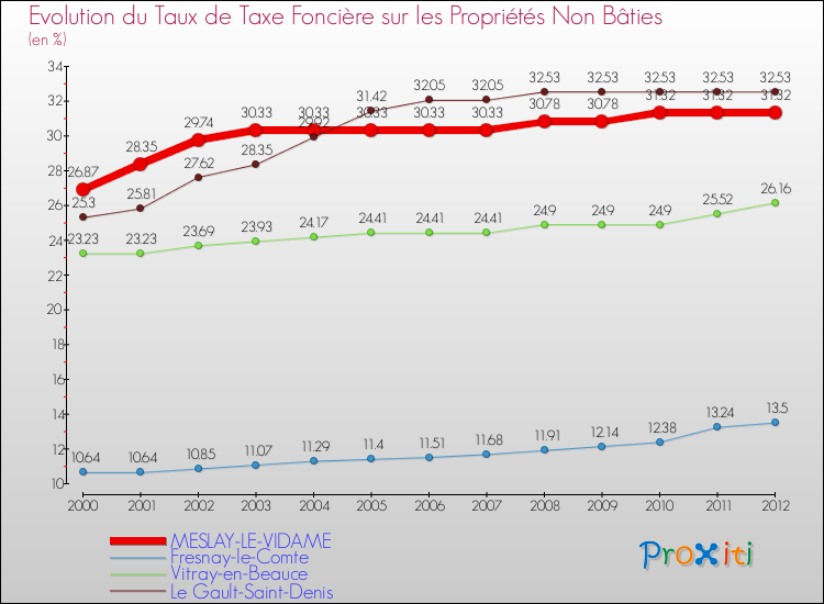 Evolution du taux de la taxe foncière sur les immeubles et terrains non batis pour MESLAY-LE-VIDAME et les communes proches de 2000 à 2012 Comparaison des taux de la taxe foncière sur les immeubles et terrains non batis pour MESLAY-LE-VIDAME et les communes voisines de 2000 à 2012