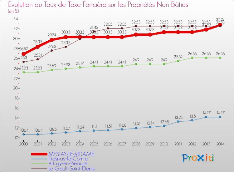 Evolution du taux de la taxe foncière sur les immeubles et terrains non batis pour MESLAY-LE-VIDAME et les communes proches de 2000 à 2014 Comparaison des taux de la taxe foncière sur les immeubles et terrains non batis pour MESLAY-LE-VIDAME et les communes voisines de 2000 à 2014