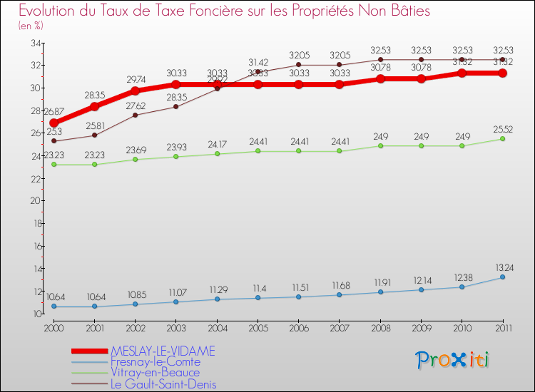 Evolution du taux de la taxe foncière sur les immeubles et terrains non batis pour MESLAY-LE-VIDAME et les communes proches Comparaison des taux de la taxe foncière sur les immeubles et terrains non batis pour MESLAY-LE-VIDAME et les communes voisines