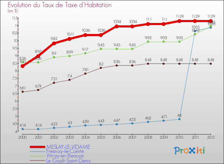 Evolution du taux de la taxe d'habitation pour MESLAY-LE-VIDAME et les communes proches Comparaison des taux de la taxe d'habitation pour MESLAY-LE-VIDAME et les communes voisines