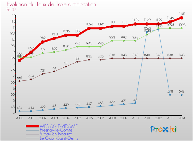 Evolution du taux de la taxe d'habitation pour MESLAY-LE-VIDAME et les communes proches de 2000 à 2014 Comparaison des taux de la taxe d'habitation pour MESLAY-LE-VIDAME et les communes voisines de 2000 à 2014