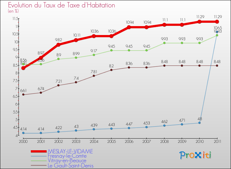 Evolution du taux de la taxe d'habitation pour MESLAY-LE-VIDAME et les communes proches Comparaison des taux de la taxe d'habitation pour MESLAY-LE-VIDAME et les communes voisines