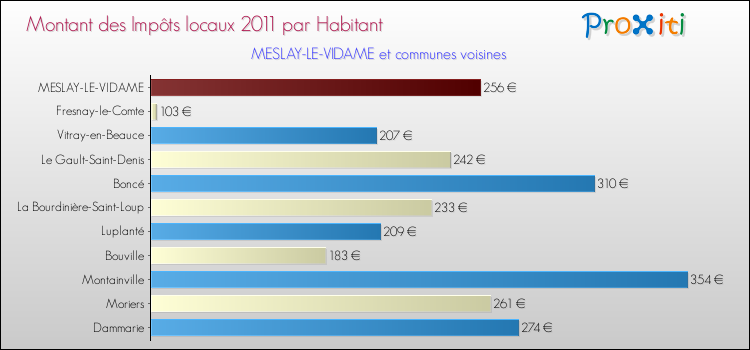 Montant des impôts locaux par Habitant pour MESLAY-LE-VIDAME et les communes proches Comparaison des impôts locaux par habitant pour MESLAY-LE-VIDAME et les communes voisines