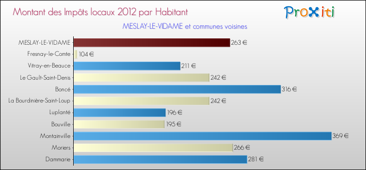 Montant des impôts locaux par Habitant pour MESLAY-LE-VIDAME et les communes proches Comparaison des impôts locaux par habitant pour MESLAY-LE-VIDAME et les communes voisines