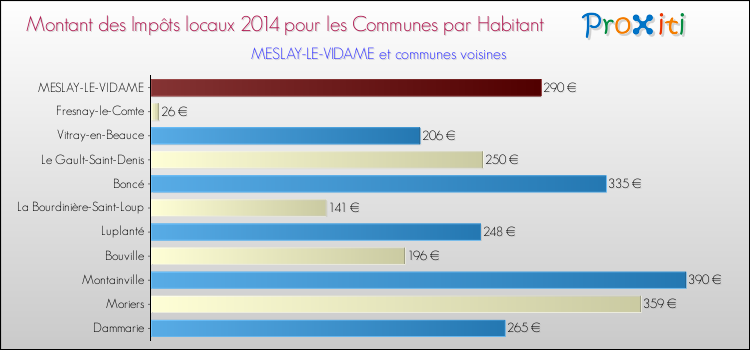 Montant des impôts locaux par Habitant pour MESLAY-LE-VIDAME et les communes proches en 2014 Comparaison des impôts locaux par habitant pour MESLAY-LE-VIDAME et les communes voisines en 2014