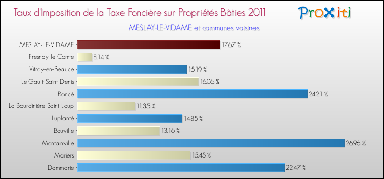 Taux d'imposition de la taxe foncière sur le bati 2011 pour MESLAY-LE-VIDAME et les communes proches Comparaison des taux d'imposition de la taxe foncière sur le bati 2011 pour MESLAY-LE-VIDAME et les communes voisines