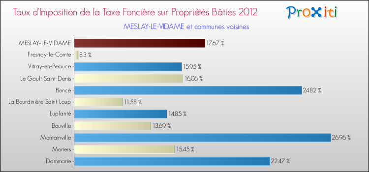 Taux d'imposition de la taxe foncière sur le bati 2012 pour MESLAY-LE-VIDAME et les communes proches Comparaison des taux d'imposition de la taxe foncière sur le bati 2012 pour MESLAY-LE-VIDAME et les communes voisines
