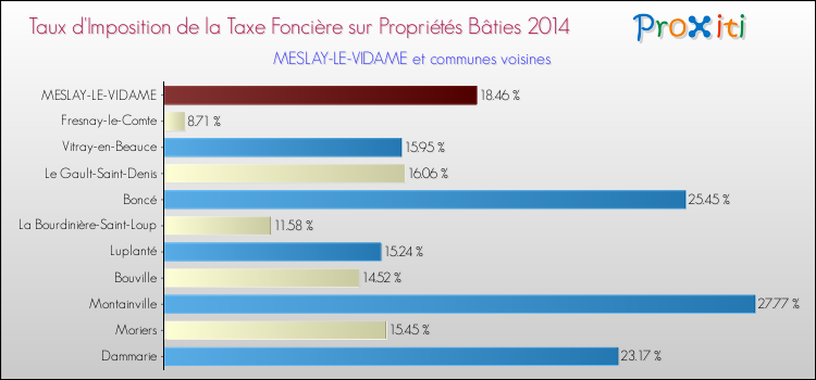 Taux d'imposition de la taxe foncière sur le bati 2014 pour MESLAY-LE-VIDAME et les communes proches Comparaison des taux d'imposition de la taxe foncière sur le bati 2014 pour MESLAY-LE-VIDAME et les communes voisines