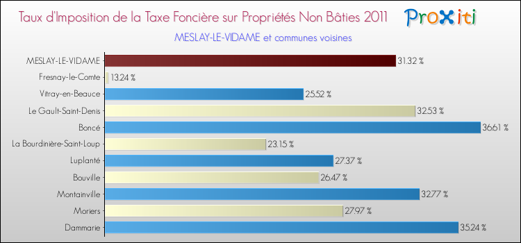 Taux d'imposition de la taxe foncière sur les immeubles et terrains non batis 2011 pour MESLAY-LE-VIDAME et les communes proches Comparaison des taux d'imposition de la taxe foncière sur les immeubles et terrains non batis 2011 pour MESLAY-LE-VIDAME et les communes voisines
