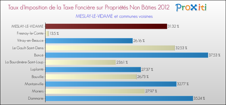 Taux d'imposition de la taxe foncière sur les immeubles et terrains non batis 2012 pour MESLAY-LE-VIDAME et les communes proches Comparaison des taux d'imposition de la taxe foncière sur les immeubles et terrains non batis 2012 pour MESLAY-LE-VIDAME et les communes voisines