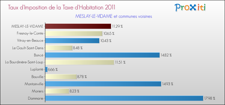 Taux d'imposition de la taxe d'habitation 2011 pour MESLAY-LE-VIDAME et les communes proches Comparaison des taux d'imposition de la taxe d'habitation 2011 pour MESLAY-LE-VIDAME et les communes voisines