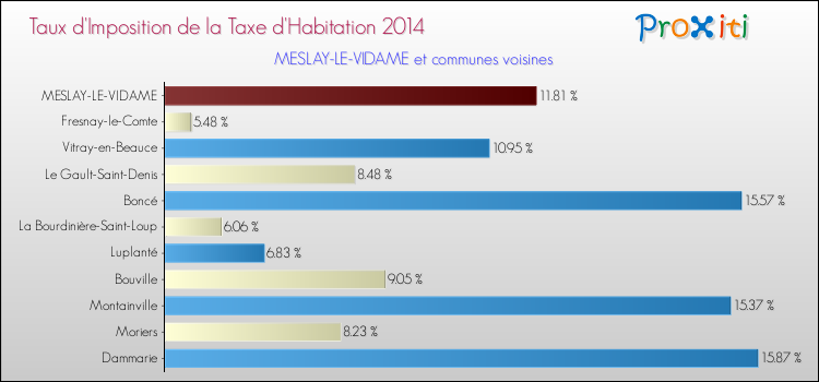 Taux d'imposition de la taxe d'habitation 2014 pour MESLAY-LE-VIDAME et les communes proches Comparaison des taux d'imposition de la taxe d'habitation 2014 pour MESLAY-LE-VIDAME et les communes voisines