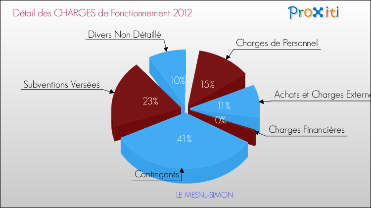 Décomposition des Charges de Fonctionnement 2012 de la commune de LE MESNIL-SIMON Charges de Fonctionnement 2012 pour la commune de LE MESNIL-SIMON