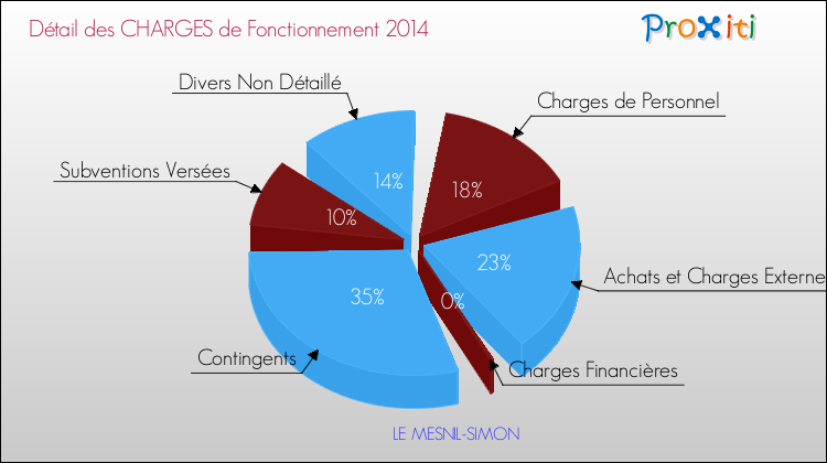 Décomposition des Charges de Fonctionnement 2014 de la commune de LE MESNIL-SIMON Charges de Fonctionnement 2014 pour la commune de LE MESNIL-SIMON