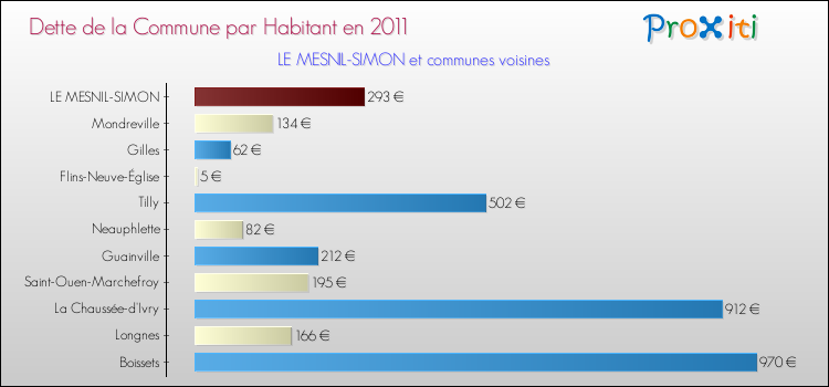 Dette par habitant de la commune en 2011 pour LE MESNIL-SIMON et les communes proches Comparaison de la dette par habitant de la commune en 2011 pour LE MESNIL-SIMON et les communes voisines