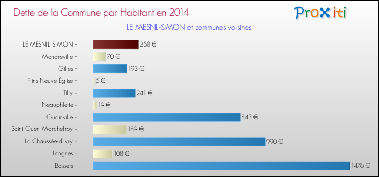 Dette par habitant de la commune en 2014 pour LE MESNIL-SIMON et les communes proches Comparaison de la dette par habitant de la commune en 2014 pour LE MESNIL-SIMON et les communes voisines