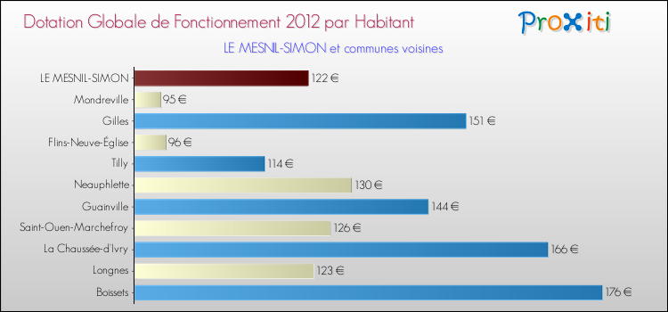 Montant des dotations globales de fonctionnement DGF par Habitant pour LE MESNIL-SIMON et les communes proches Comparaison des des dotations globales de fonctionnement DGF par habitant pour LE MESNIL-SIMON et les communes voisines