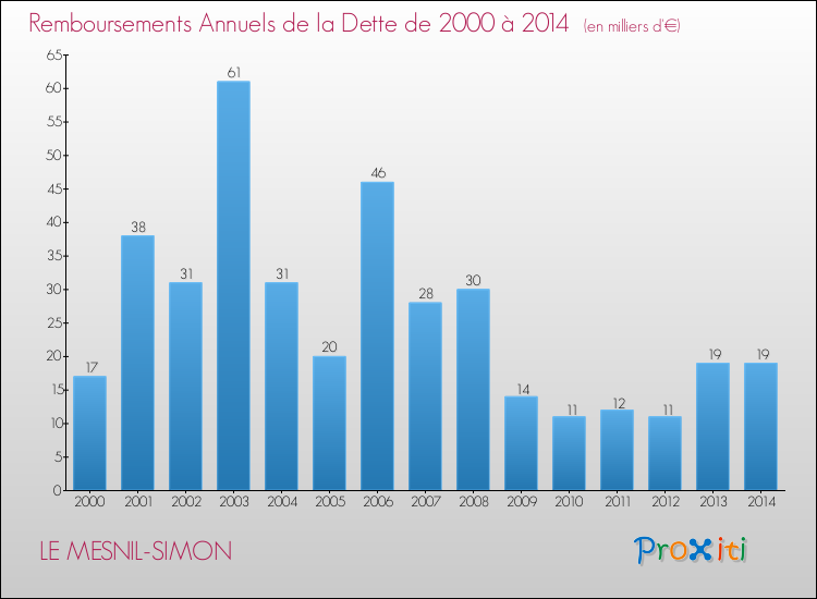 Evolution de l'annuité de la dette pour la commune de LE MESNIL-SIMON de 2000 à 2014 Annuités de la dette pour LE MESNIL-SIMON de 2000 à 2014